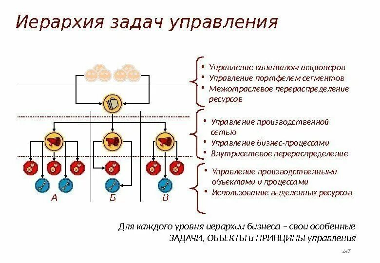 Иерархия задач. Иерархические уровни. Иерархия математики. Иерархические уровни управления