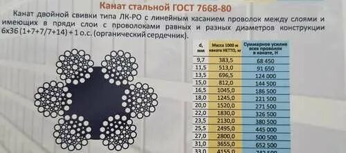 Канат стальной 7668-80. Трос ГОСТ 7668. Канат ГОСТ 7668-80. Кант стальной d 13,5 мм ГОСТ 7668-80.