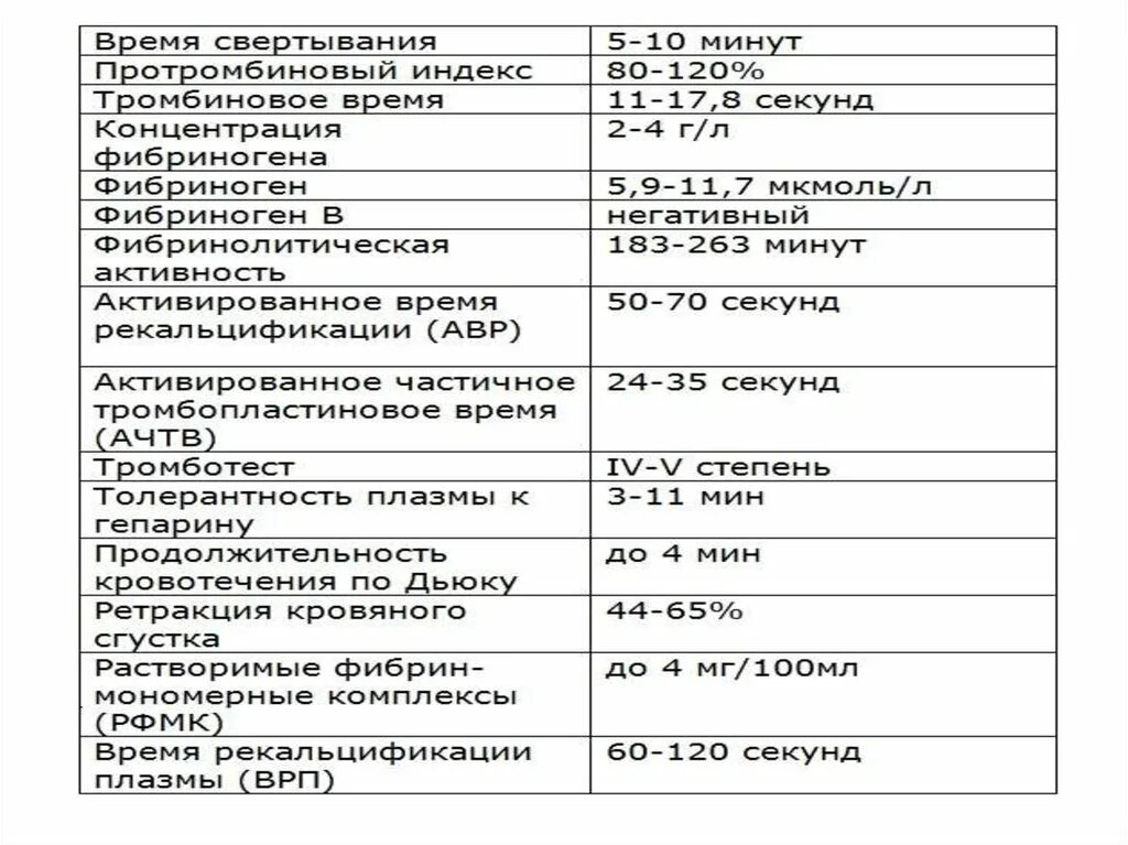 Мно в анализе крови у мужчин. Норма анализов крови у женщины таблица коагулограмма. Показатели свертываемости крови норма таблица. Анализ коагулограмма норма фибриноген. Анализ на свертываемость крови норма у женщин.