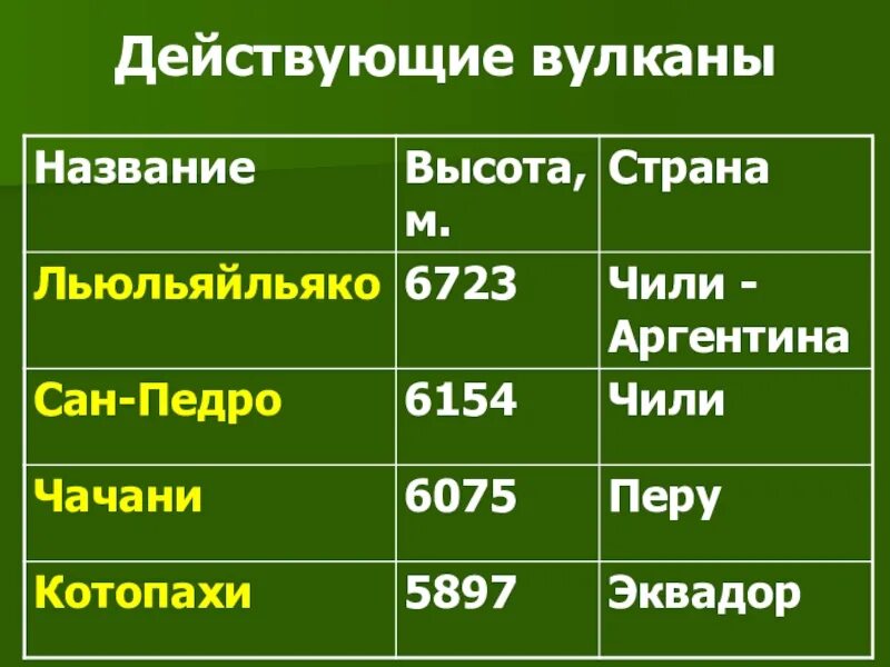 Название действующих вулканов. Действующие вулканы названия. Таблица вулканов.