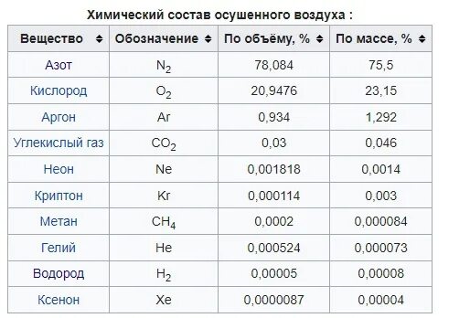 Сколько литров в атмосфере. Химический состав осушенного воздуха. Химический состав воздуха химия. Состав воздуха. 1. Химический состав воздуха.