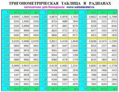 Синус 105 градусов по таблице брадиса
