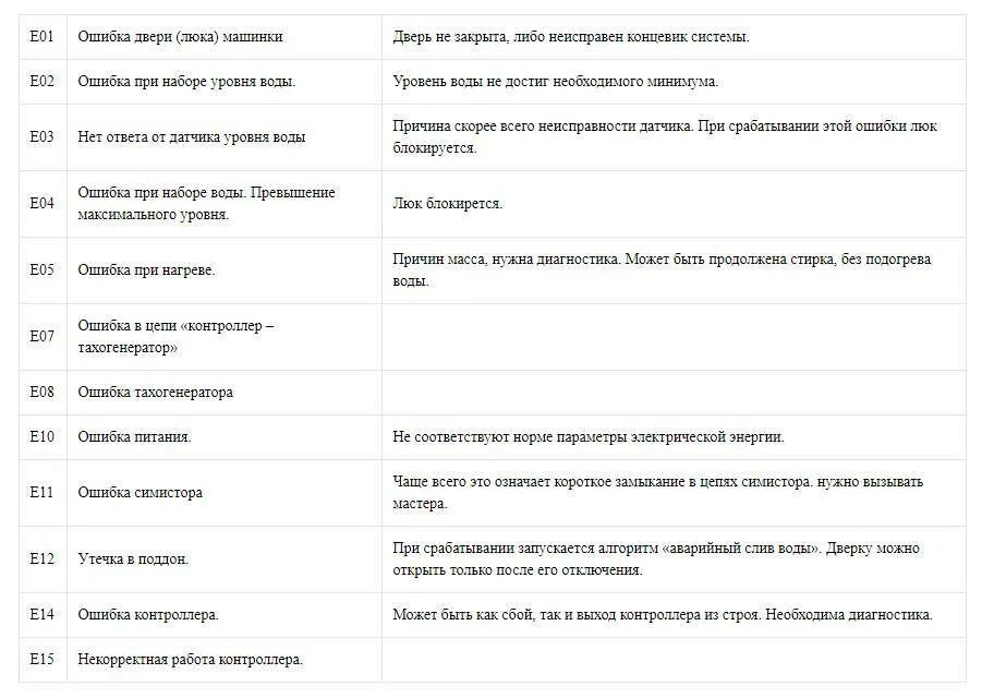 Ошибки пмм горенье. Ошибка е2 в стиральной машине горенье. стиральная машина ханса коды ошибок р02. стиральная машинка gorenje коды ошибок f-01. ханса стиральная машинка ошибка е60.