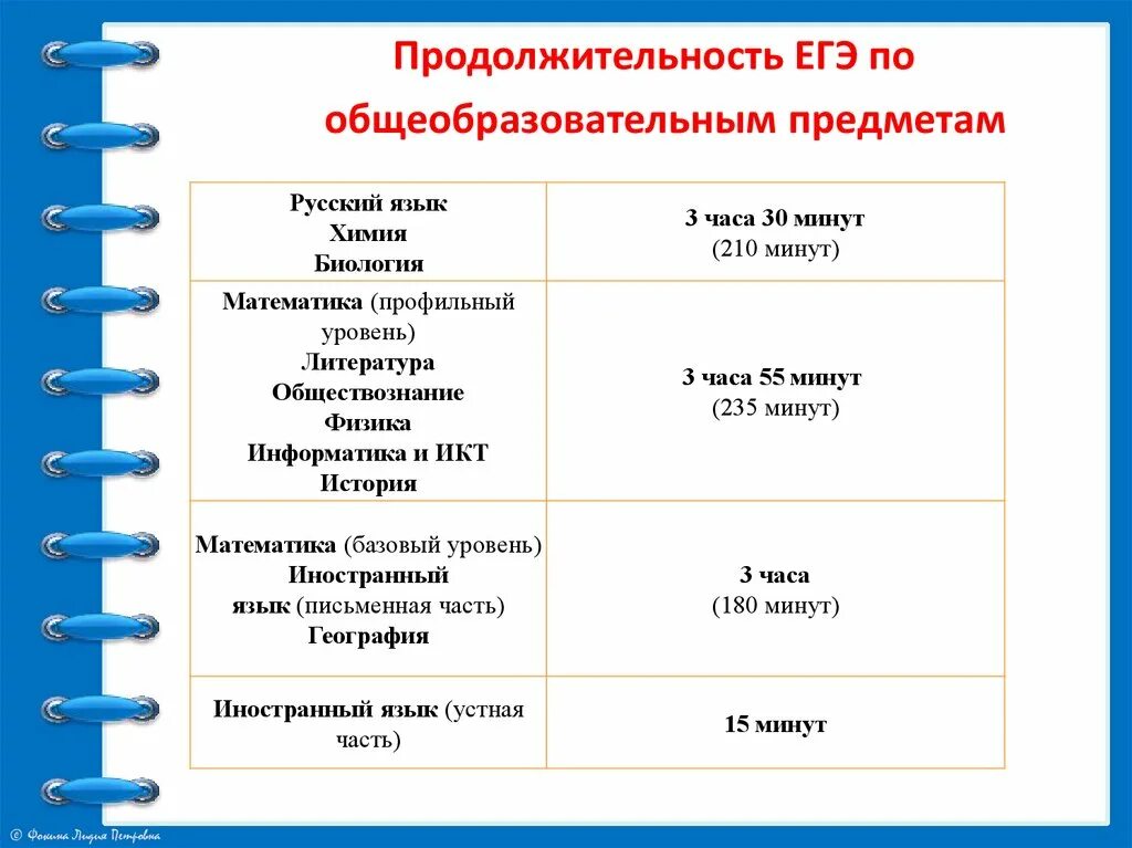 Продолжительность ЕГЭ по биологии 2021. Биология ЕГЭ Длительность экзамена 2022. Длительность ЕГЭ 2021. Продолжительность ЕГЭ 2022.