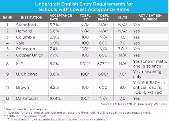 IELTS sat. Sat TOEFL IELTS разница. Оценивание TOEFL. Sat to IELTS. Ielts universities