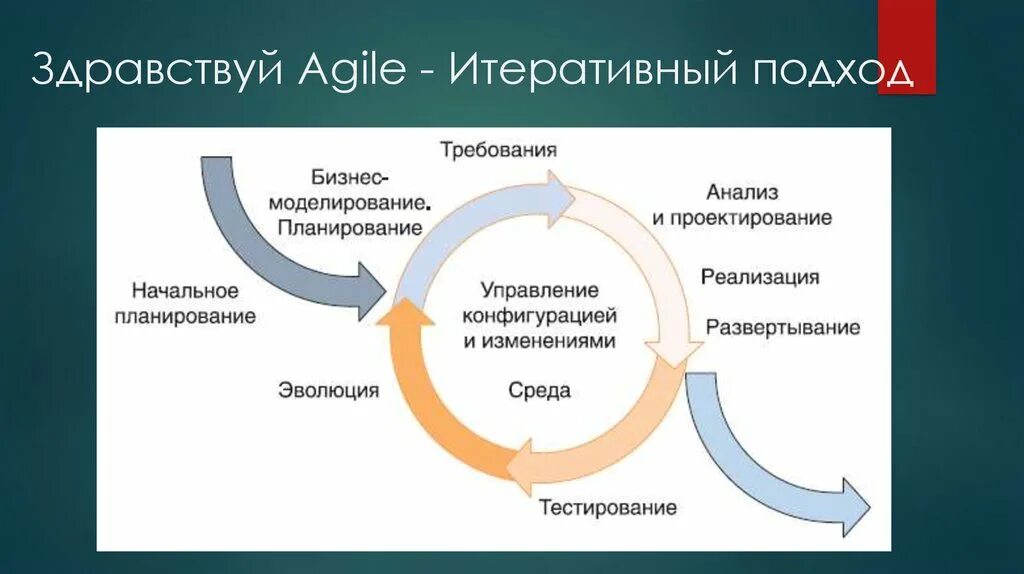 Итеративная модель жизненного цикла проекта. Итеративная модель жизненного цикла программного обеспечения. Итеративная модель разработки по. Итеративная и инкрементальная модель разработки по.