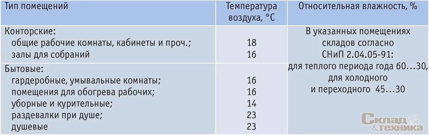 Температурные нормы складских помещений. Температура в складских помещениях нормы. Нормы влажности в складских помещениях. Температурный режим складских помещений. Нормативная температура в жилых помещениях