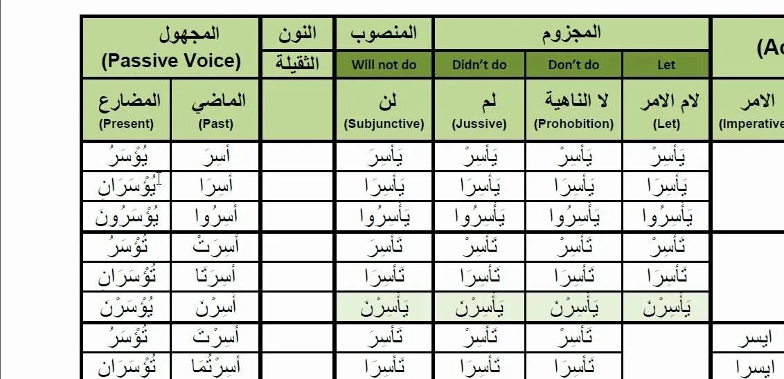 Действительный залог в арабском языке. Таблица арабских глаголов. Пассивный залог в арабском языке. Глаголы в арабском языке.