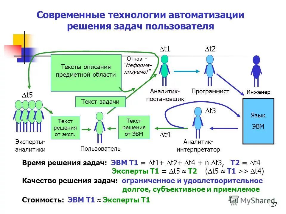 Автоматизированное решение задач. Неструктурированная (неформализуемая) задача. время решения задачи для пользователя. неструктурированная неформализуемая задача картинки. решение об автоматизации в ходе проекта таблица.