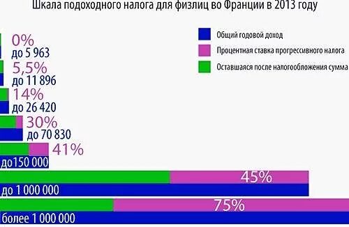 Налог на заработную плату в 2025. Подоходный налог во франции. шкала налога во франции. налогообложение во франции. налоги во франции процент.
