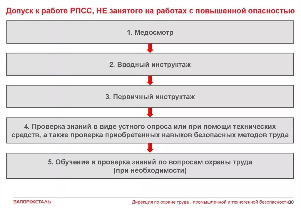 Порядок оформления и допуска к самостоятельной работе. Алгоритм допуска к самостоятельной работе. Каков порядок допуска к работе с оборудованием. Порядок проверки знаний и допуска работника к самостоятельной работе. Алгоритм действий приема работника