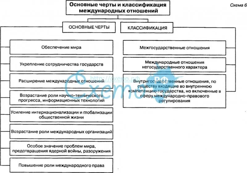 Схема международных отношений. Международные отношения схема. Черты международных отношений. Классификация международных отношений. Межгосударственные отношения таблица.