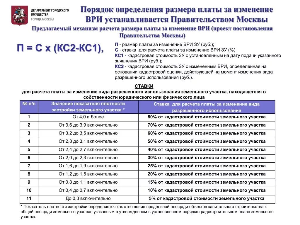 Плата за изменение ври. Сменить вид разрешенного использования земельного участка.