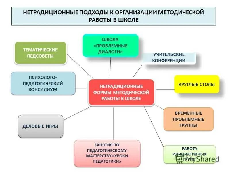 Формы методической работы в школе по ФГОС. Интерактивные формы организации методической работы в ДОУ. Формы методической работы в ДОУ. Формы методической работы с педагогами.