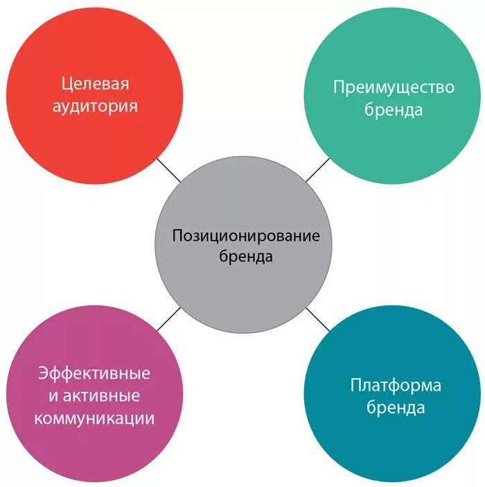 С точки зрения маркетинга. Позиционирование бинта. Позиционирование бренда. Разработка позиционирования бренда. Стратегии позиционирования бренда.