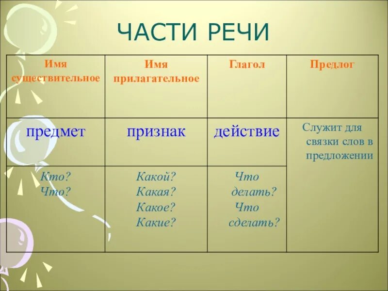 Части речи имя существительное имя прилагательное глагол. Сущиститеный глагол прилагателный. Существительные прилагательные глаголы. Части речи существительное прилагательное глагол.