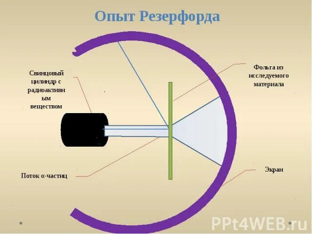 Схема опыта Резерфорда. Опыты Резерфорда по рассеянию Альфа, бета и гамма излучения. Опыт Резерфорда анимация. Схема установки Резерфорда.