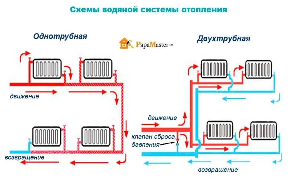 Принципы отопления. Схема системы отопления водяного отопления. Схема системы водяного отопления в частном доме. Однотрубная система водяного отопления схема. Однотрубная система отопления схема.