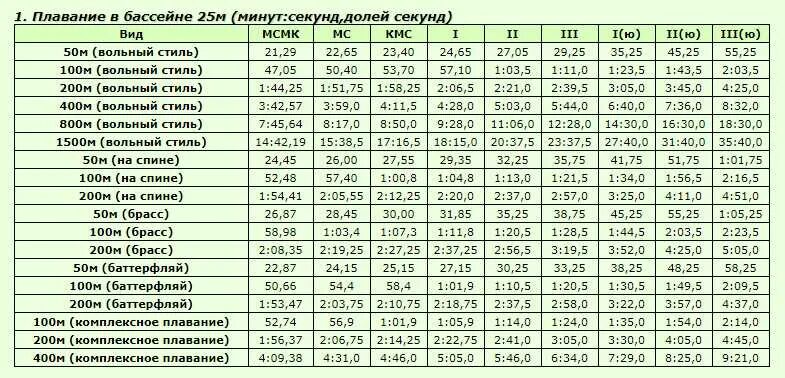 Плавание кроль 50 метров нормативы. Таблица разрядов по плаванию бассейн 25 м. Таблица разрядов по плаванию 25 м. Таблица нормативов по плаванию 25 метров бассейн. Плавание бассейн 25 метров нормативы девочки.