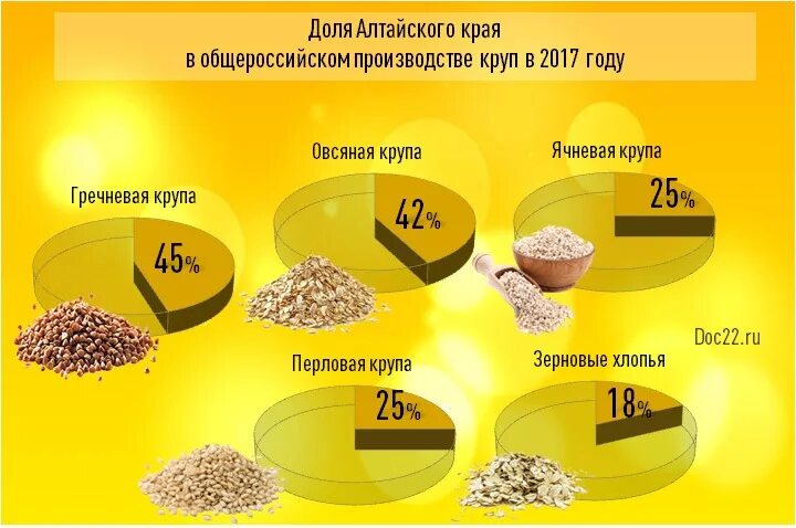 Какие товары производят в алтайском крае. Производители круп в России. Потребление круп в России. Производители рынка круп в России. Производители пшеничной крупы в Алтайском крае.