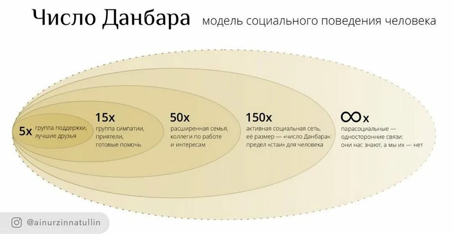 Окружение чисел. Число Данбара. Теория Данбара. Теория числа Данбара. Модель Данбара.