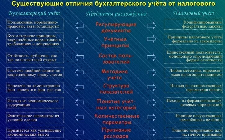 Разница в бухгалтерском и налоговом учете. Различия бухгалтерского и налогового учета таблица. Различия между бухгалтерским и налоговым учетом таблица. Бухгалтерский и налоговый учет разница. Налоговый и бухгалтерский учет различия.