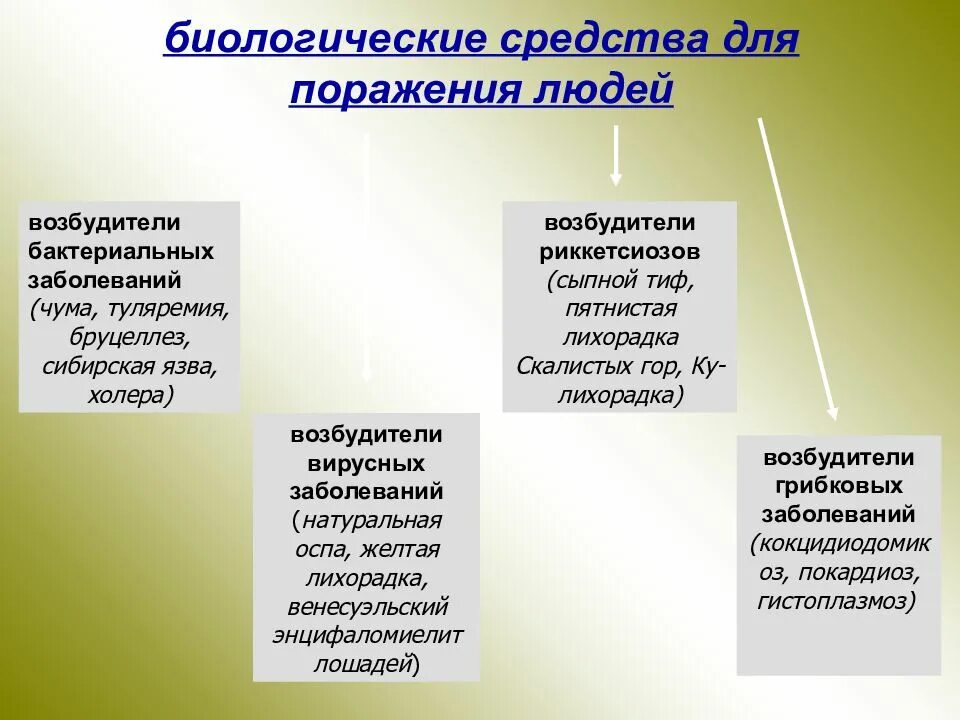 Биологические средства поражения