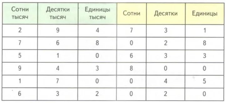 3 десяток 9 единиц 9 единиц. Единицы десятки сотни тысячи. Сотни десятки единицы таблица. Таблица единиц сотен десятков и ТД. Таблица единиц десятков сотен тысяч.