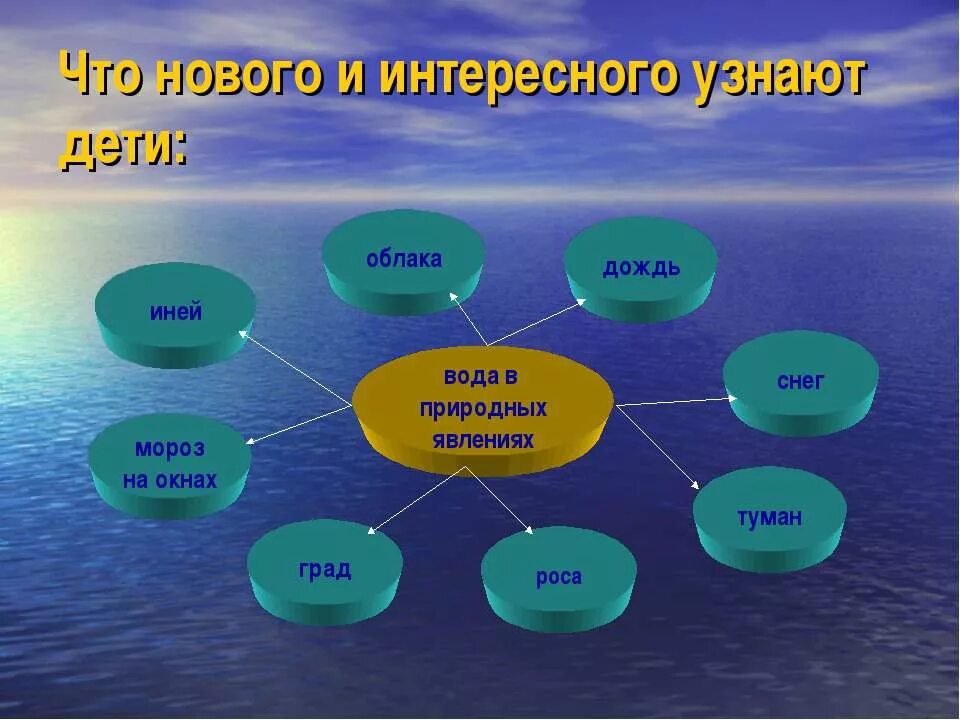 Презентация водные ресурсы подготовительная группа