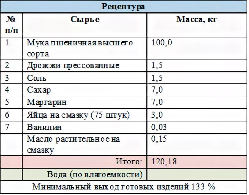 Раскладка на дрожжевое тесто. Раскладка на килограмм дрожжевого теста. Раскладка на 1 кг дрожжевого теста. Рецептура сдобы обыкновенной. Раскладка теста