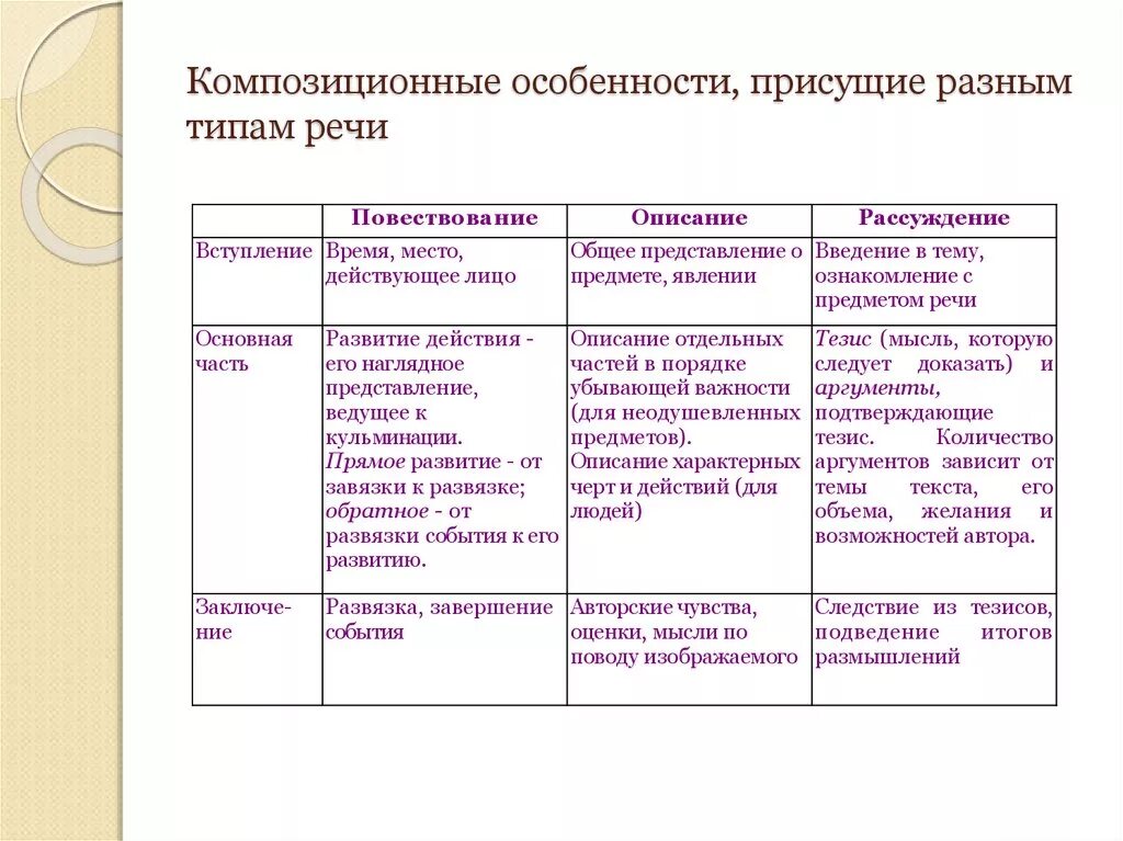 Размышление сравнение. Композиционные особенности текста. Композиционные особенности описания повествования рассуждения. Композиция типов речи. Таблица композиция речи.