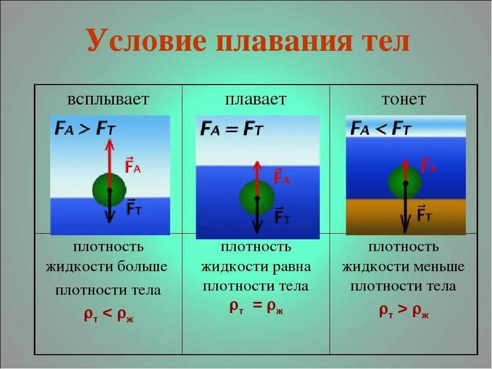 При каких условиях тело тонет плавает всплывает