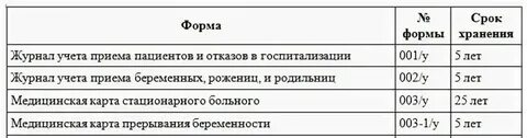 Сколько лет хранят накладные
