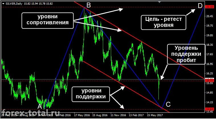 Пробитие уровня поддержки и сопротивления. Ретест сопротивления. Пробитие уровня поддержки. Ретест пробитого уровня. Пробитие уровня