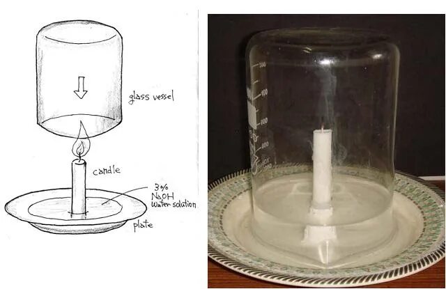 Experiments can be. Candle water hack. candle science.