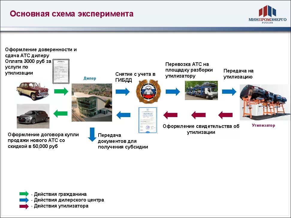 Атс доставка. Схема утилизации автомобилей. Программа утилизации автомобилей. Программа по утилизации автомобилей. Утилизации авто 2021.