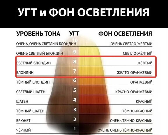 Насколько светлее. Фон осветления. Уровни осветления волос. Фон осветления волос. Тон осветления волос таблица.