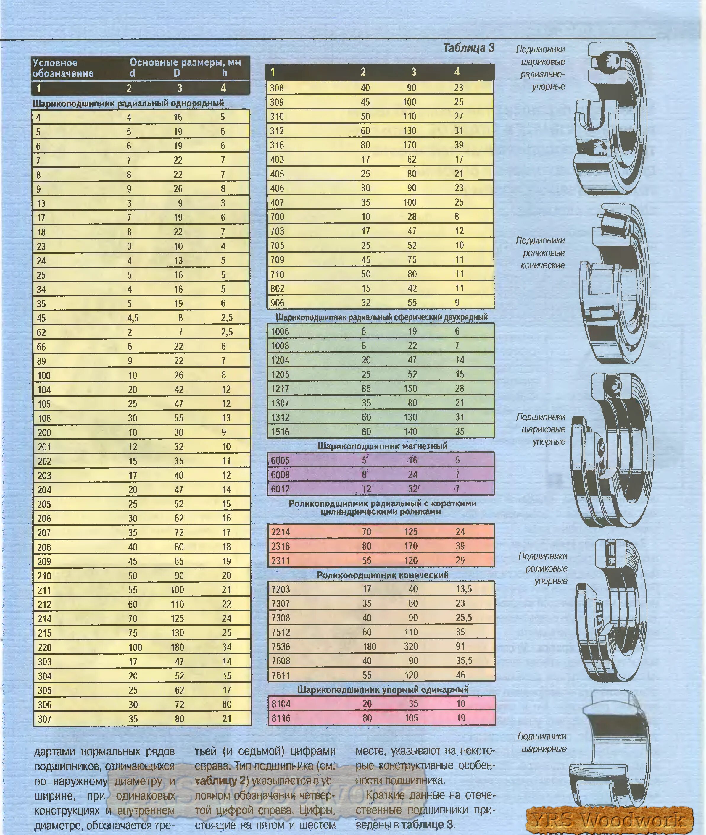 Подобрать подшипник по таблице. Размеры подшипников таблица. Типоразмер подшипников таблица. Типоразмеры подшипников качения таблица. Диаметр подшипников таблица.