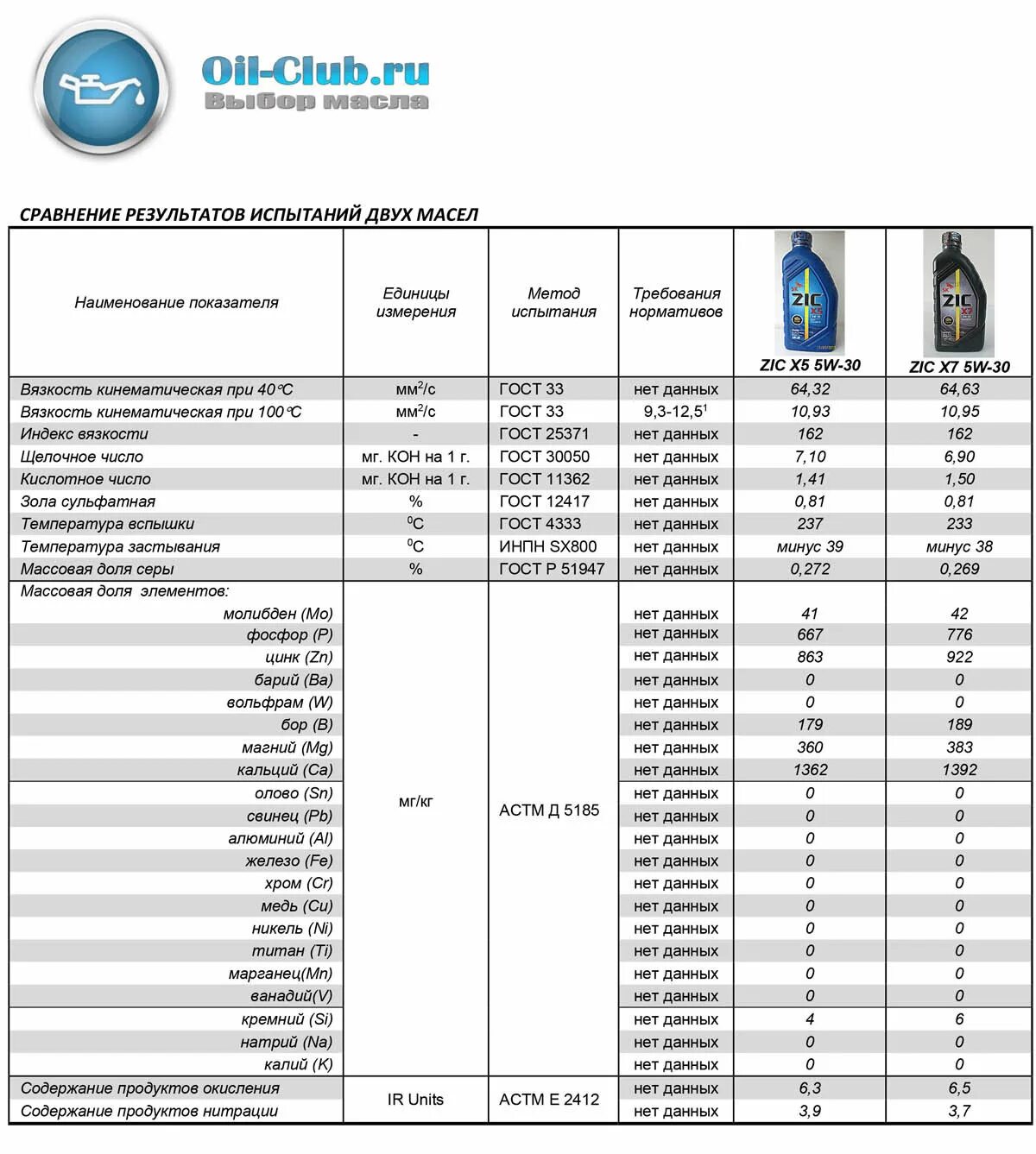 Допуски Dexos. Названия моторных масел для легковых автомобилей. Допуски API SP. Масло моторное с допуском dexos2 список. Ойл масла форум