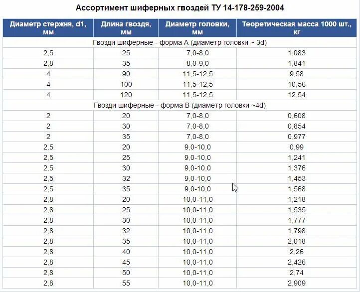 Вес шиферного гвоздя 5х120. Размеры гвоздей строительных таблица. Таблица веса гвоздей строительных. Размеры гвоздей строительных таблица размер.