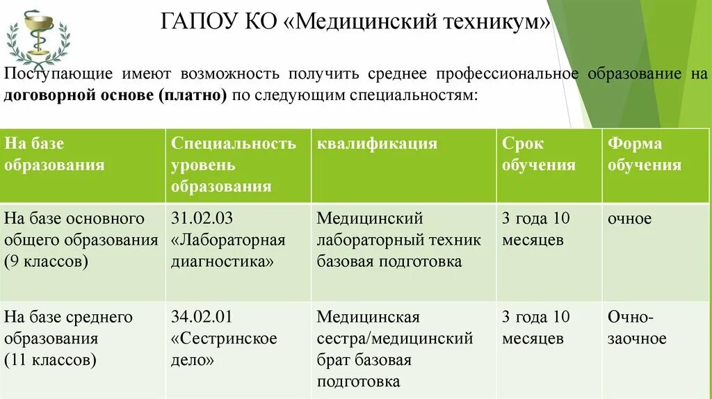 Результаты медицинский колледж. ГАПОУ ко медицинский техникум. Мед колледж Обнинск. Срок обучения в медицинском колледже. ГАПОУ Калуга мед коллед.