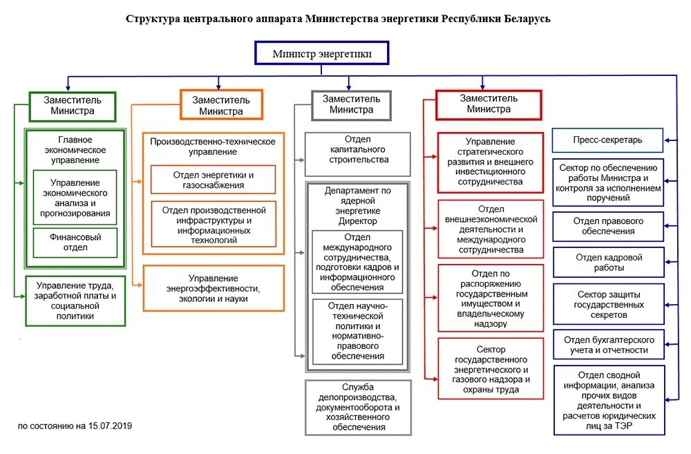 Совбез проводит анализ деятельности центробанка. Структура Министерства энергетики РФ 2020 схема. Министерство энергетики Российской Федерации структура. Структура Министерства торговли РФ схема. Минэнерго структура Министерства.