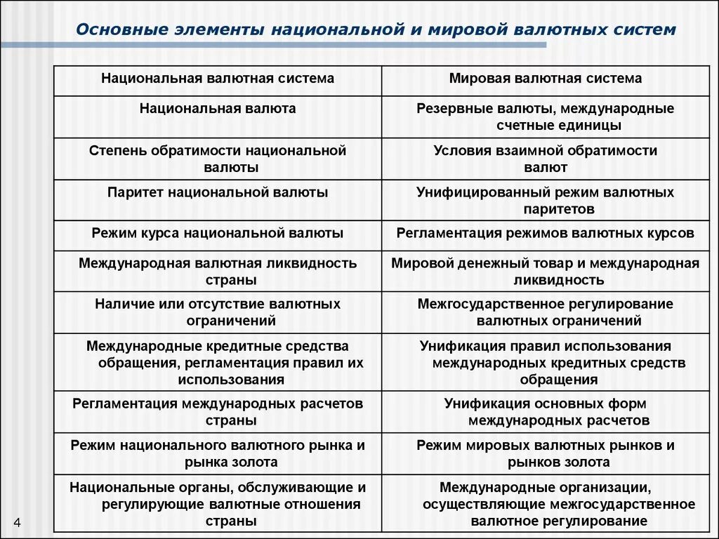 Основные элементы национальной и мировой валютных систем. Основные элементы современной валютной системы России. Основные элементы международной валютной системы. Общая характеристика валютной системы РФ. Характеристики валютных систем