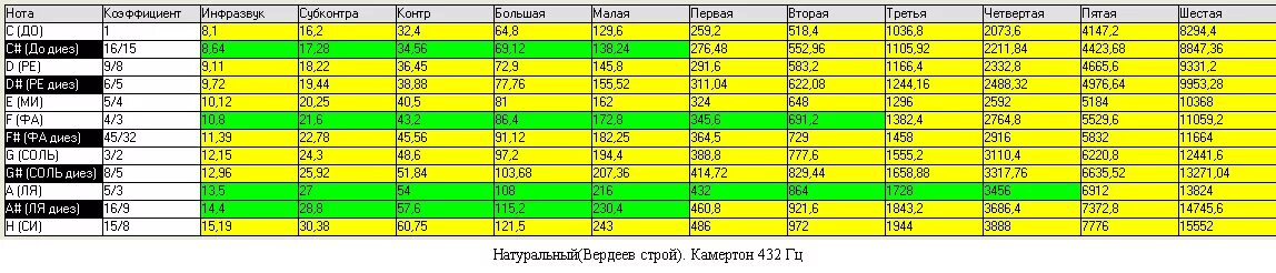 Сколько максимум герц. Частоты нот 432 Гц. Таблица частот нот 432 Герца. Частота нот в Герцах таблица 432. Частоты музыкальных нот в Герцах.