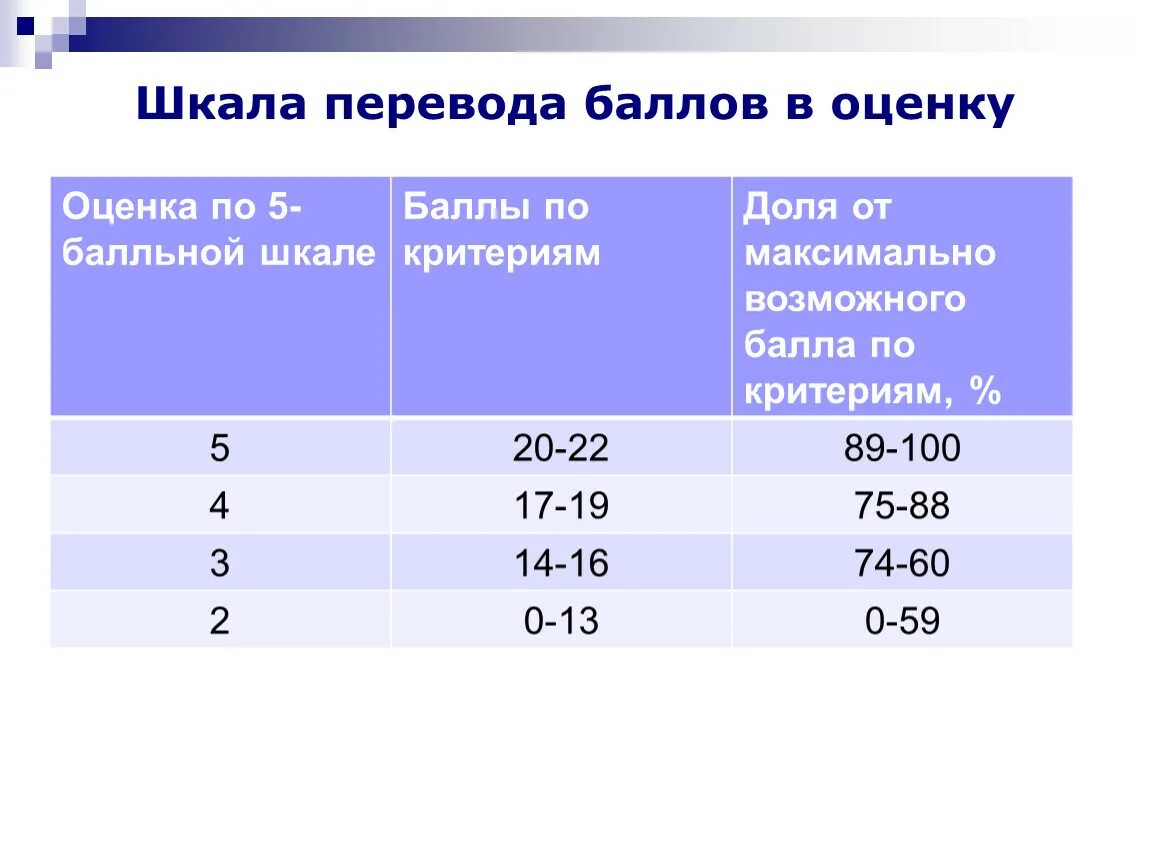 20 процентов класса это. Оценки в баллах. Оценки по баллам. Перевод процентов в оцегк. Переводим проценты в оценки.