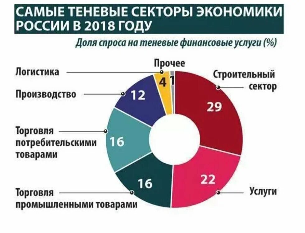 Экономический сектор отрасли. Сектора экономики России. Основные сектора Российской экономики. Теневая экономика в России по отраслям.