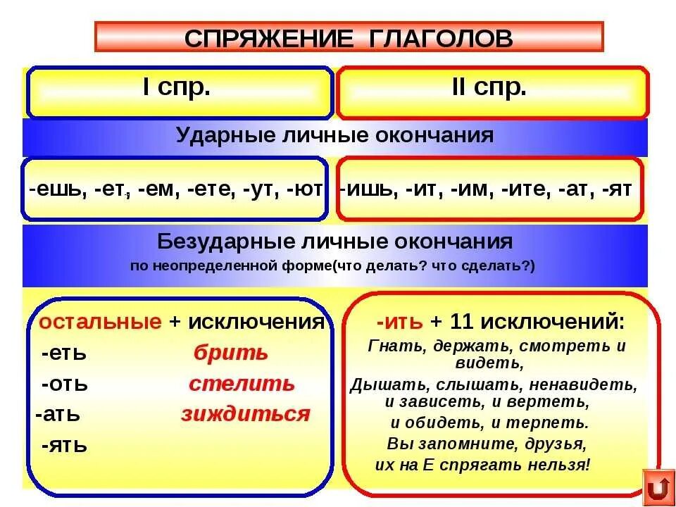 В предложениях среди глаголов. Как определить спряжение глагола 6 класс. Как определить спряжение глагола 5 класс. Как определить глагол первого спряжения. Как отличить спряжение глаголов 4 класс.