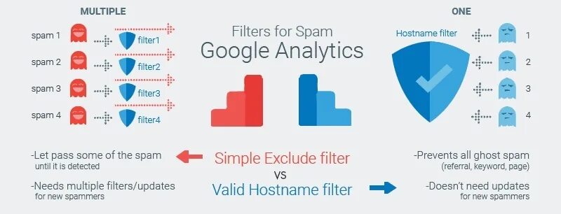 Гугл спам. Google Analytics Filters. Спам гугл. Спам Медиа. Фильтр спама фото.