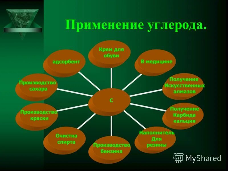 Применение углерода. Области применения углерода. Где используется углерод. Применение соединений углерода.