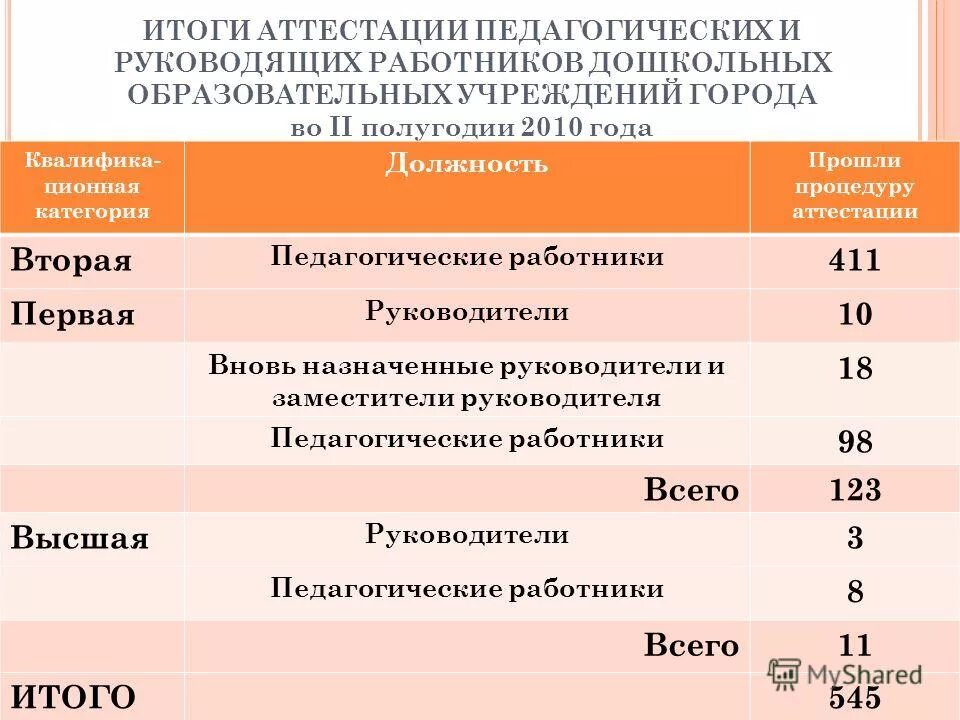 аттестация педагогических работников дошкольного образования